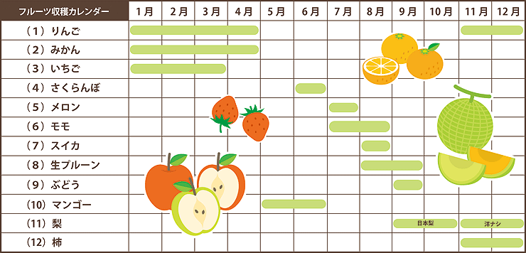 フルーツの収獲予定カレンダー(目安)